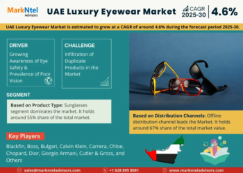 UAE Luxury Eyewear Market Poised for Strong 4.6% CAGR Through 2030 | Size & Opportunity Insights