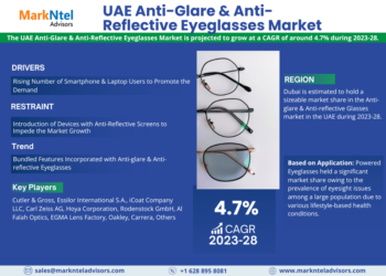 UAE Anti-Glare & Anti-Reflective Eyeglasses Market to Witness 4.7% CAGR Growth Amid Rising Demand and Innovation