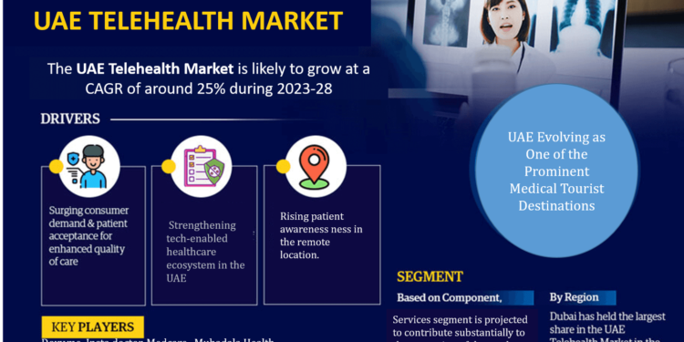 UAE Telehealth Market Expected to Grow at 25% CAGR | Key Trends And Forecast to 2028