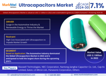 Ultracapacitors Market Poised for Strong 7.1% CAGR Through 2030 | Size & Opportunity Insights
