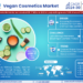 Vegan Cosmetics Market Expected to Grow at 7.0% CAGR | Key Trends & Forecast to 2030