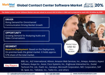 Exploring Contact Center Software Market Opportunity, Latest Trends, Demand, and Development By 2030