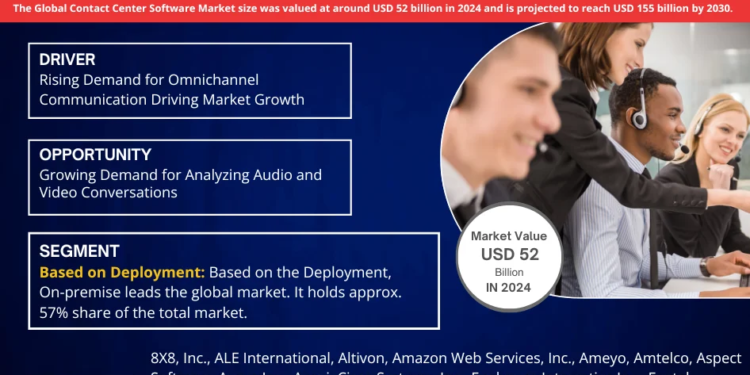 Exploring Contact Center Software Market Opportunity, Latest Trends, Demand, and Development By 2030