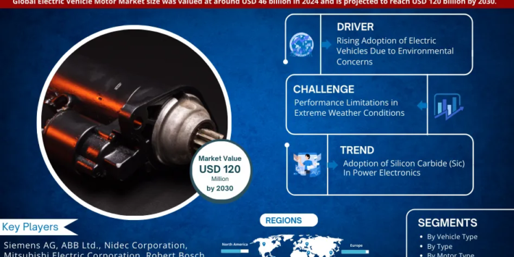Electric Vehicle Motor Market Breakdown By Size, Share, Growth, Trends, and Industry Analysis