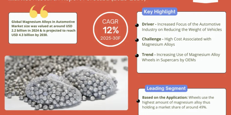 Magnesium Alloys in Automotive MarketGrowth and Development Insight – Size, Share, Growth, and Industry Analysis