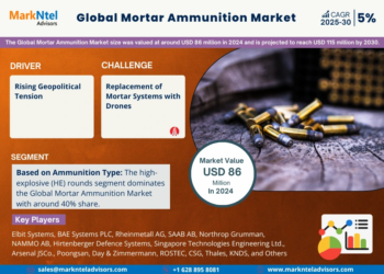 Mortar Ammunition Market Breakdown By Size, Share, Growth, Trends, and Industry Analysis