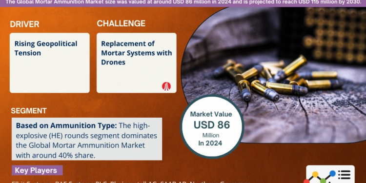 Mortar Ammunition Market Breakdown By Size, Share, Growth, Trends, and Industry Analysis