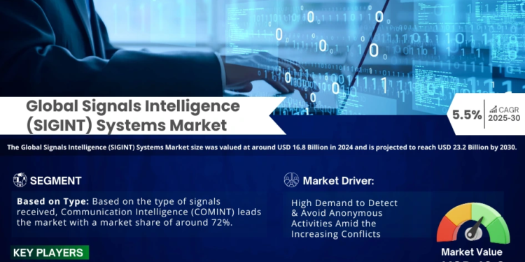 Signals Intelligence (SIGINT) Systems Market Analysis 2030 – Unveiling Size, Share, Growth, Trends, and Industry Insights