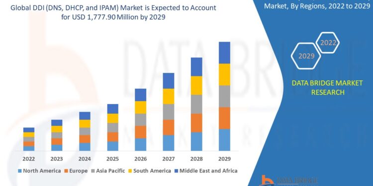 DDI (DNS, DHCP, and IPAM) Market